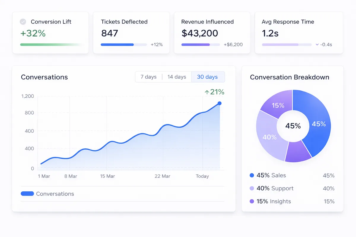 Noem.ai analytics dashboard showing conversion metrics and conversation insights